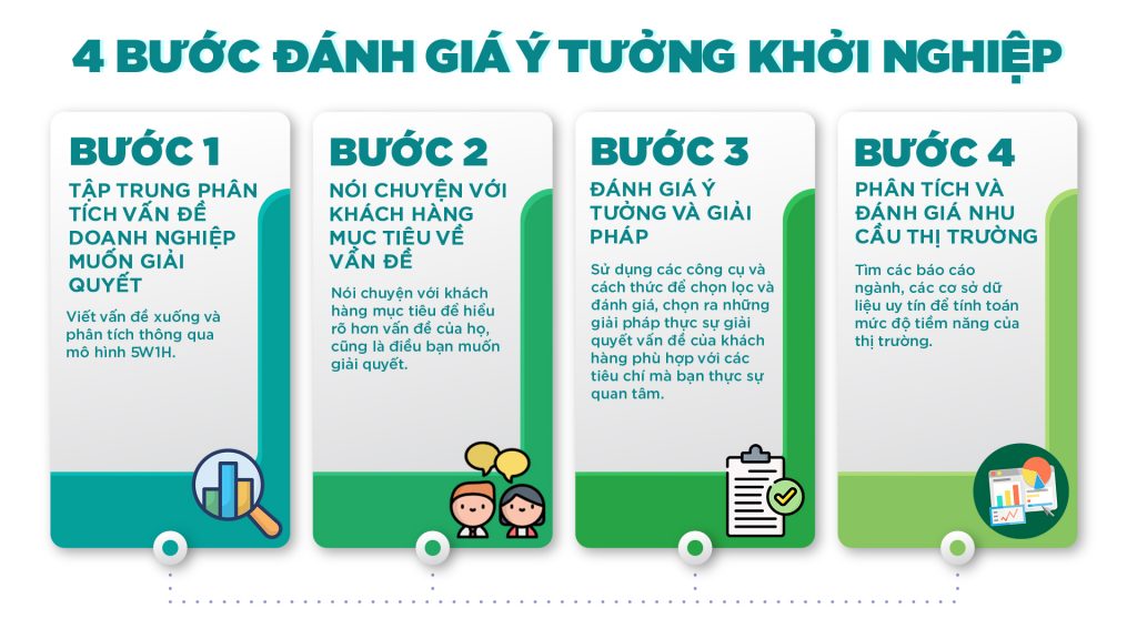 4 bước đánh giá ý tưởng khởi nghiệp 
