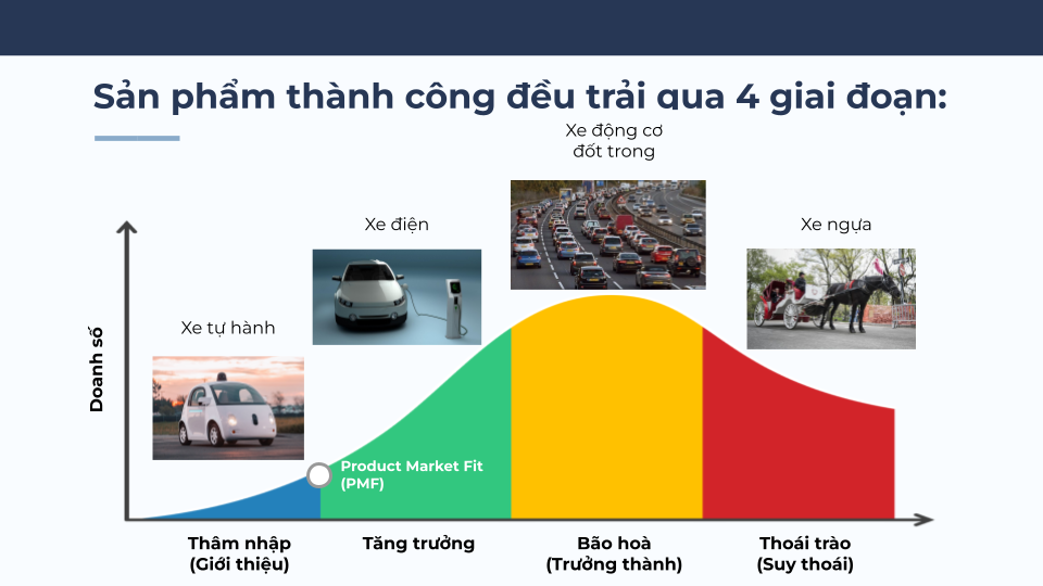 4 giai đoạn phát triển sản phẩm
