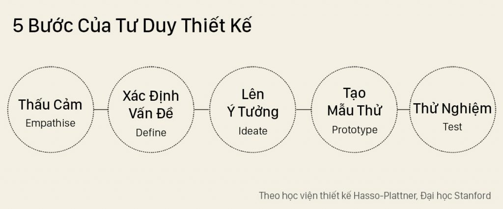 5 bước của tư duy thiết kế sản phẩm 