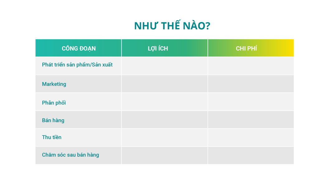 Lợi ích và chi phí của công đoạn sản xuất