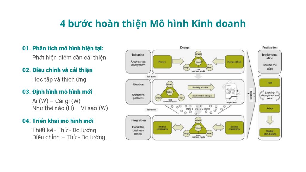 4 bước hoàn thiện mô hình kinh doanh