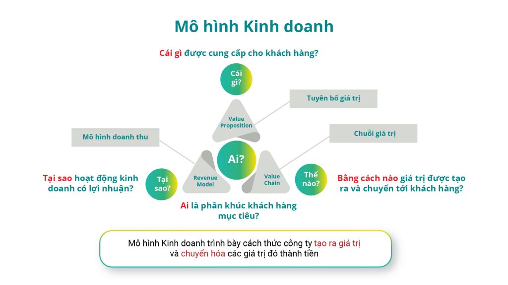 Mô hình kinh doanh