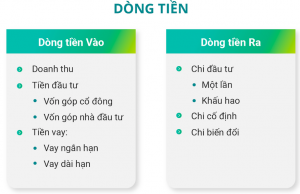 Phân biệt dòng tiền vào và dòng tiền ra