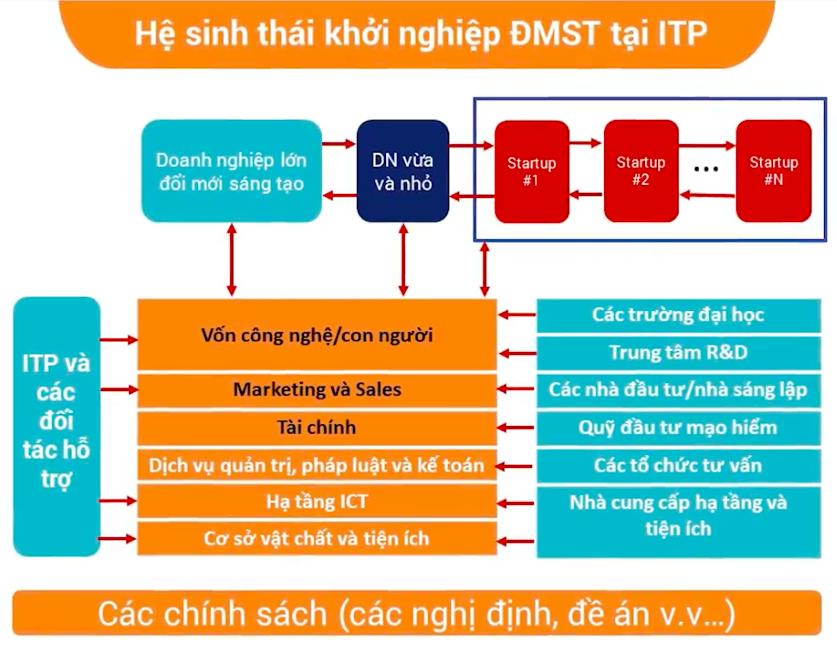 Các chính sách hỗ trợ startup của ITP