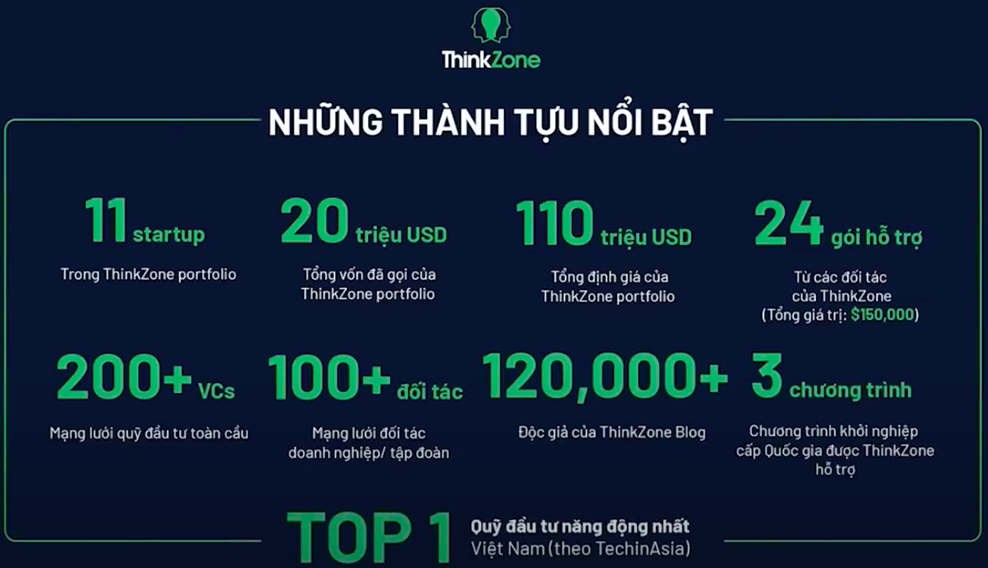 Những thành tựu nổi bật của ThinkZone