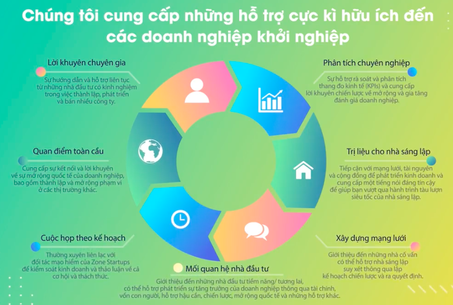 Gói hỗ trợ toàn diện từ Zone Startups